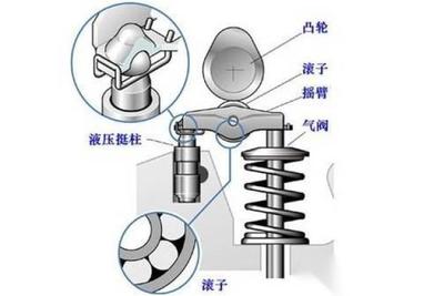 發動機配氣機構詳解 氣門及其部件圖解